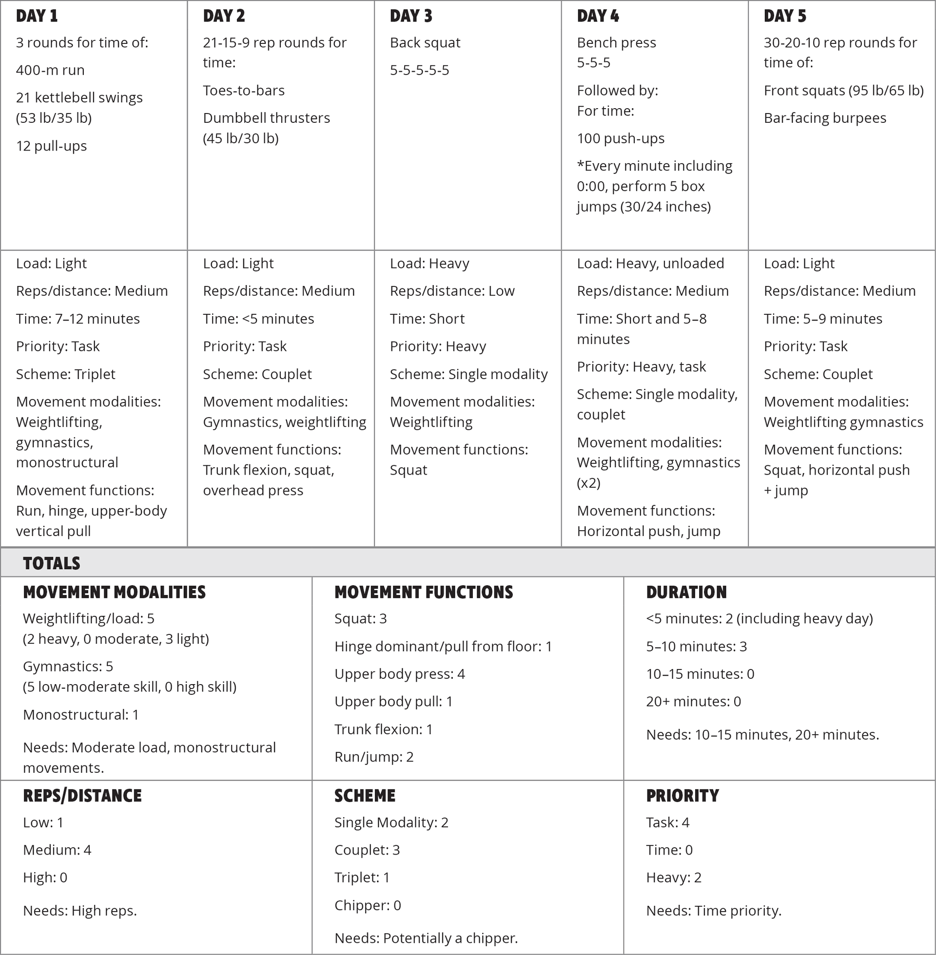 CrossFit explains how workout formats shape smarter programming