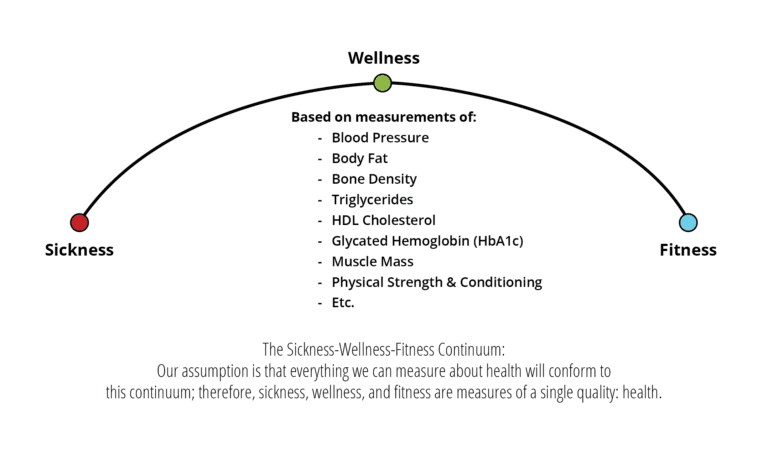 CrossFit reframes fitness as a sickness-to-wellness continuum