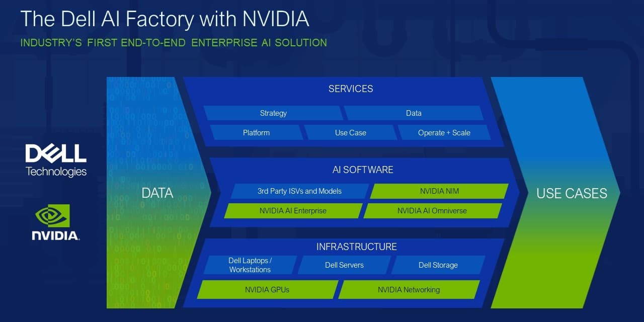 Dell raises forecasts as AI server demand surges on Nvidia chips