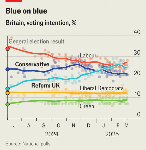 Reform UK surges in polls, but power remains out of reach