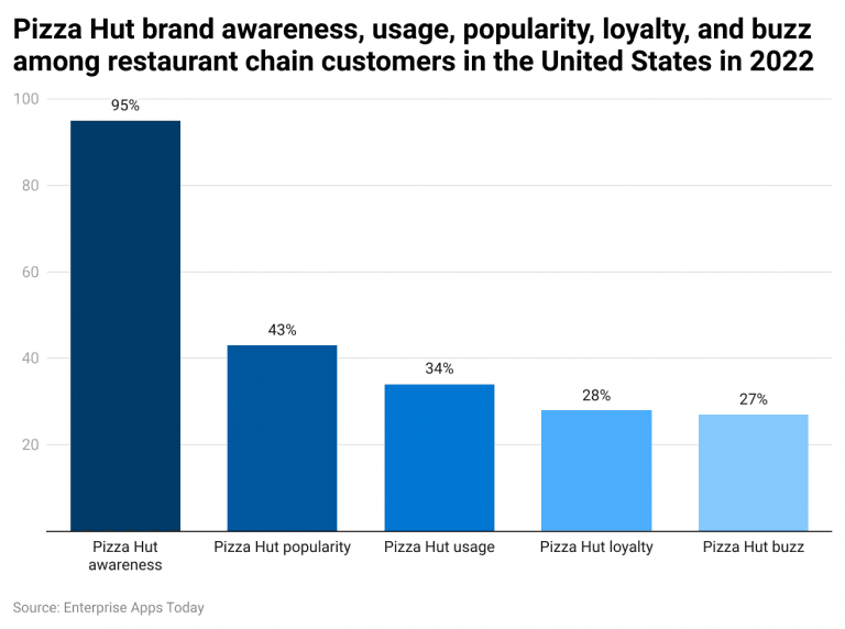 QSR value wars boost traffic, but loyalty still slips at Pizza Hut