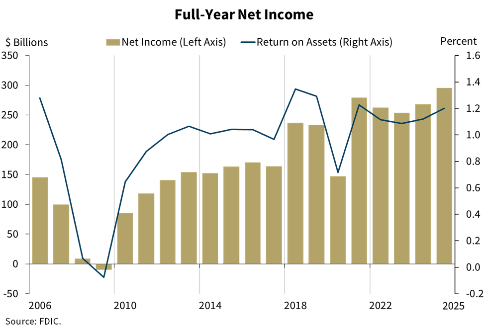 FDIC says U.S. banks remain profitable, stable amid volatility