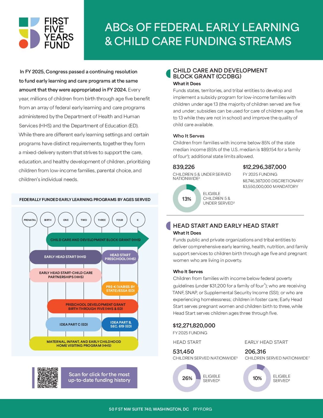 Fresno braces for massive child care cuts after federal funding freeze