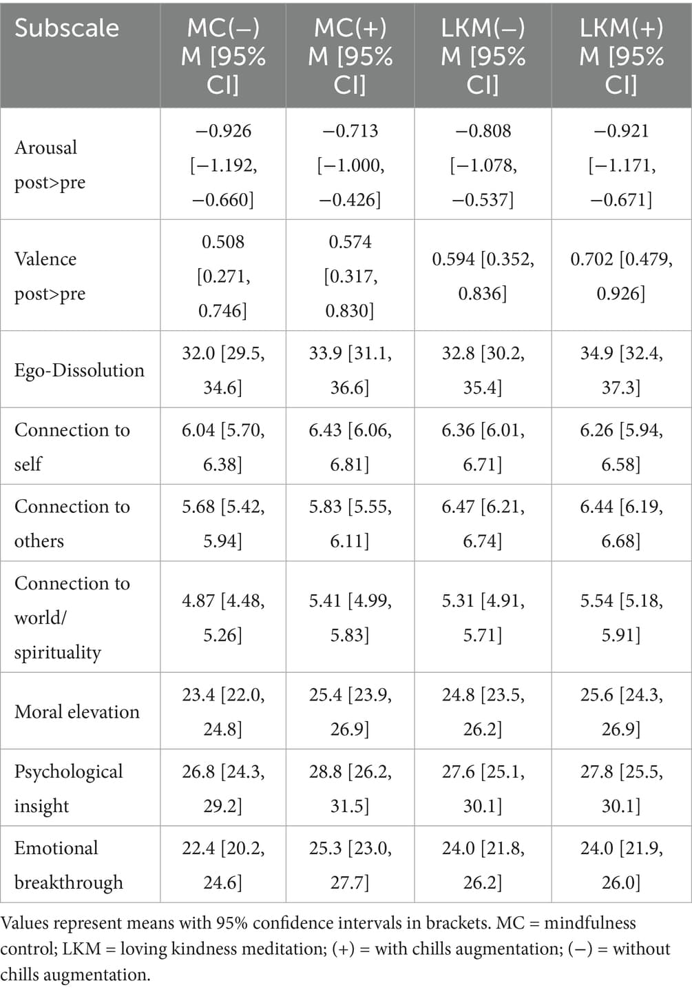 Chills-inducing music boosts self-transcendence and insight during mindfulness and loving-kindness meditation