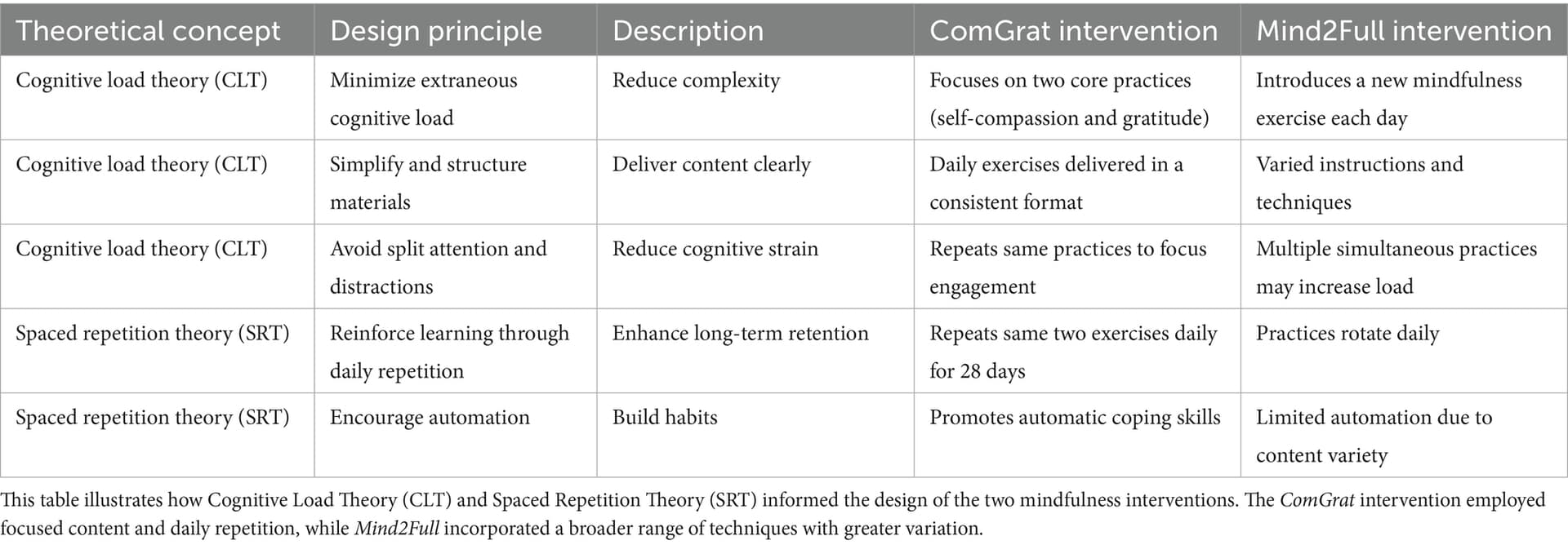 Targeted 28-Day Mindfulness Program Sustains Stress Reduction in University Students