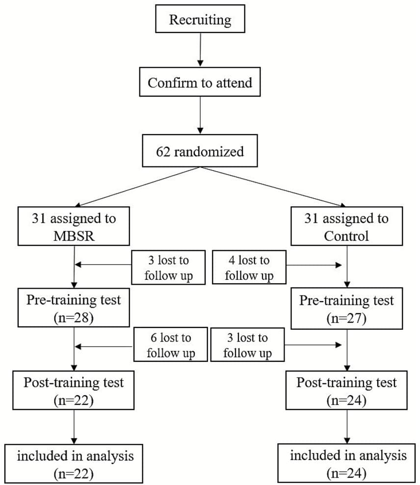 8-week MBSR improves sleep and reduces academic stress among Chinese adolescents