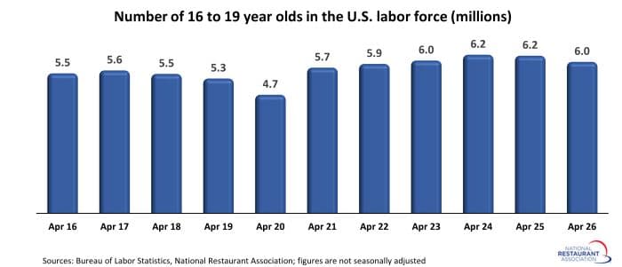 Restaurant hiring cools as summer traffic and teen labor pool shrink