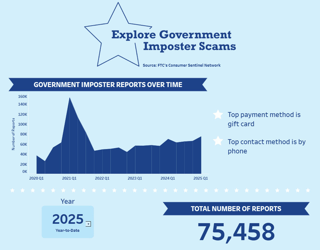 FTC says consumers lost $3.5 billion to imposter scams in 2025