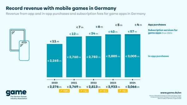Federal Funding Drives German Games Sector to €3.73 Billion, Boosting Mobile Growth