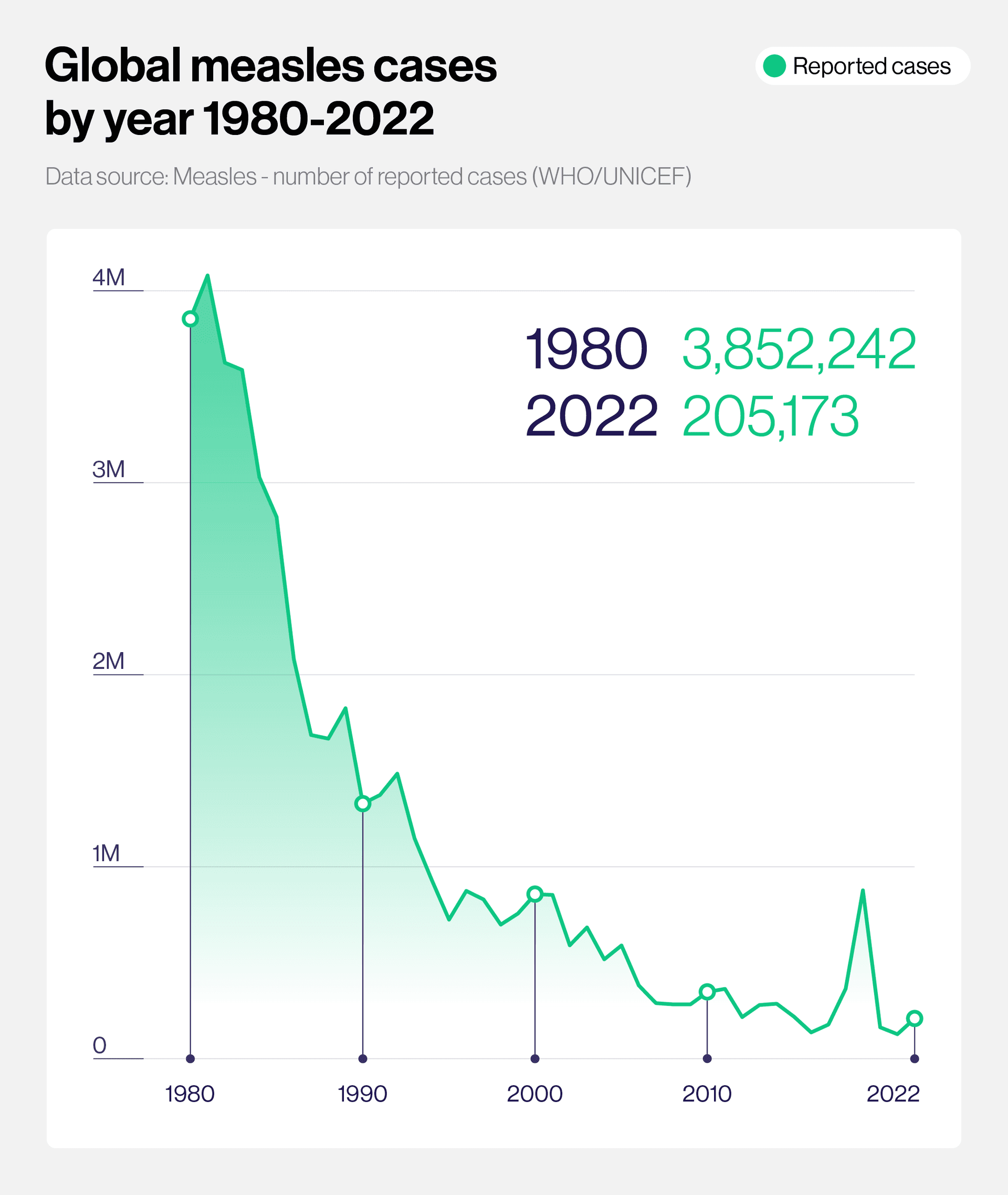 Measles Deaths Plummet, Cases Surge Again Across Many Regions