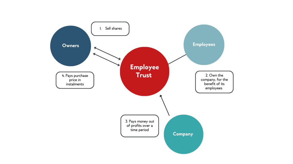 P. Terry's shifts to employee ownership trust, adds profit sharing