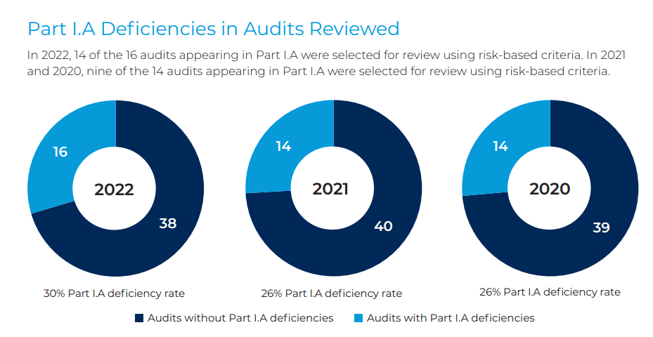 KPMG Canada Leads Big Four in Audit Deficiencies, Regulator Finds