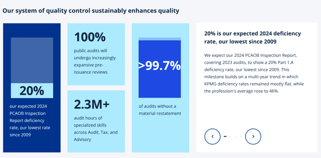KPMG says audit quality investments could cut inspection deficiencies to 20%
