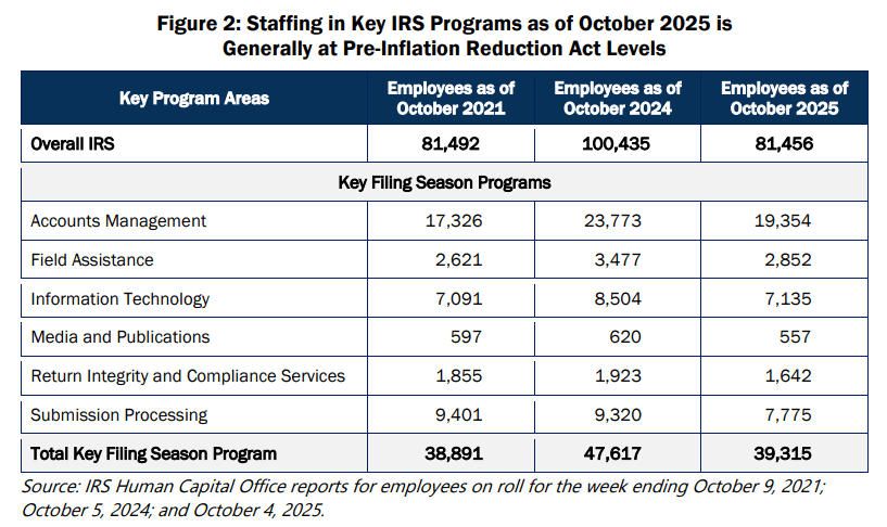 IRS staffing drops 28 percent, raising tax processing risks for KPMG teams