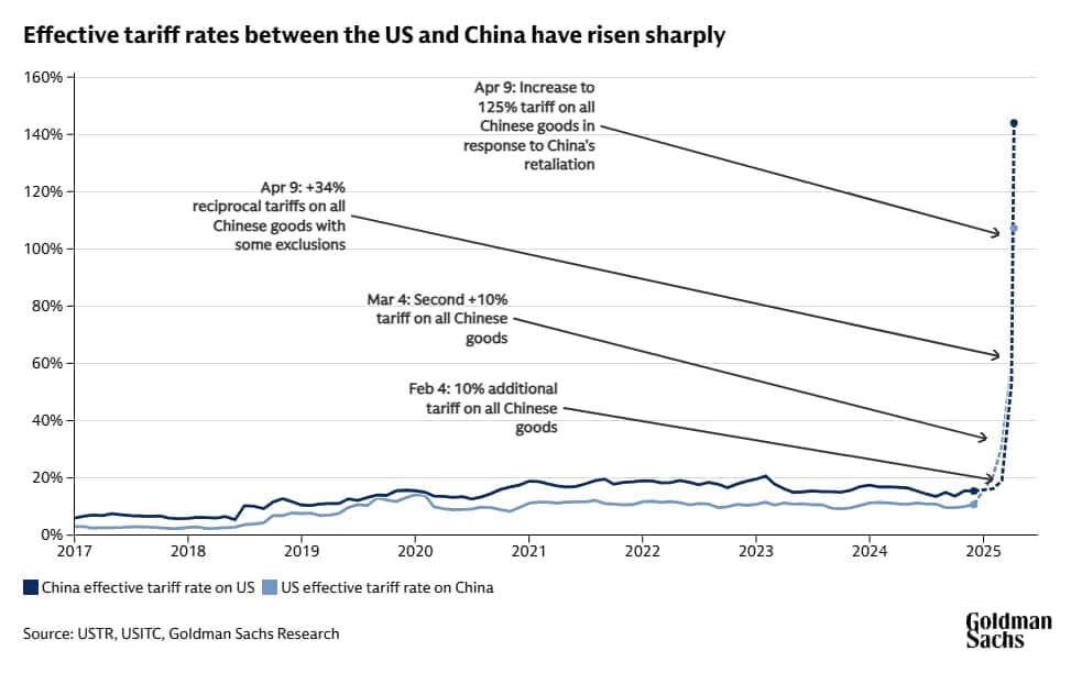 Goldman Sachs raises yuan forecast as China exports strengthen