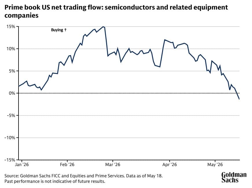 Goldman says hedge funds are taking profits on semiconductors, not fleeing AI