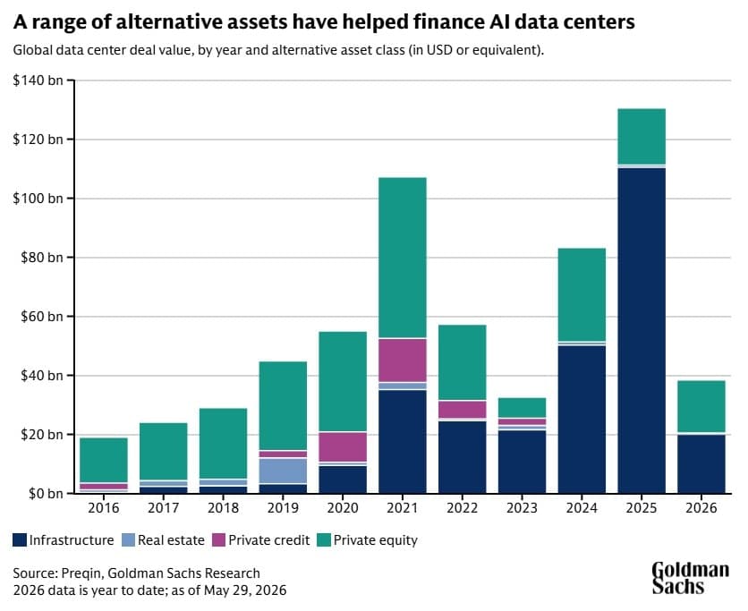 Goldman Sachs sees private markets rebounding on growth, liquidity and AI