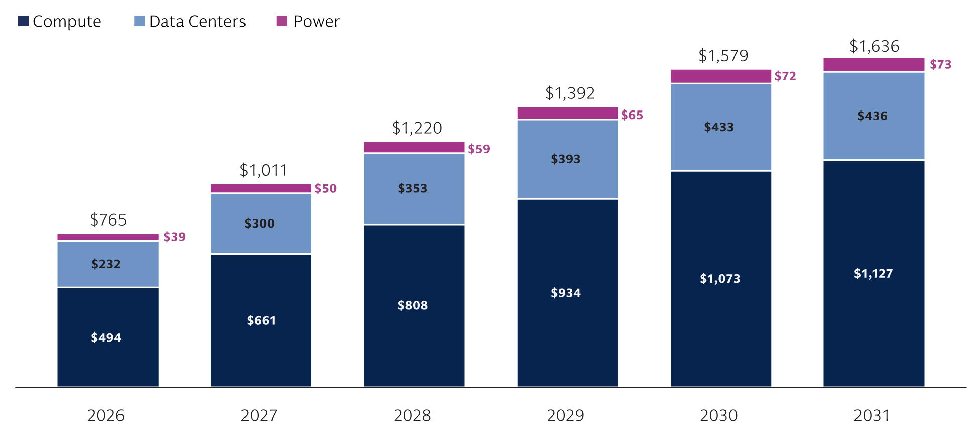 Goldman Sachs lifts AI capex outlook to $7.6 trillion through 2031
