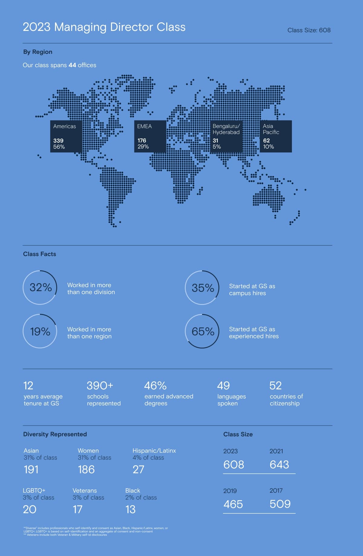 Hundreds promoted in Goldman Sachs MD rounds reshape pay, staffing and careers