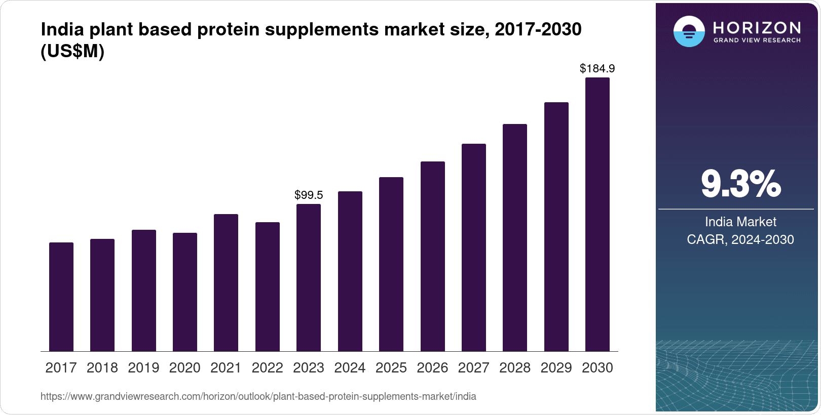 India’s protein market surges as plant-based demand outpaces growth