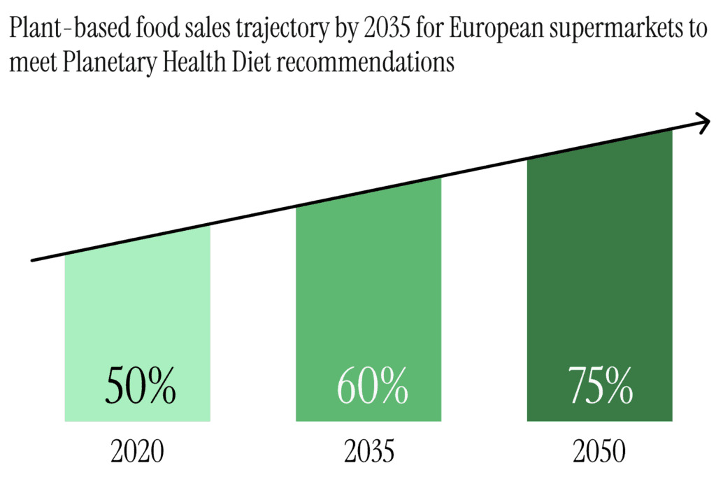 European coalitions urge supermarkets to boost plant-rich protein sales