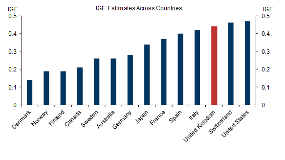 Goldman Sachs says stronger UK social mobility could boost growth