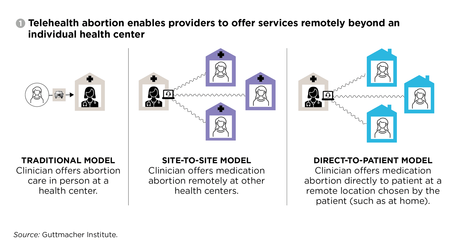 Telehealth abortion rises as states use mail-order pills, Guttmacher says