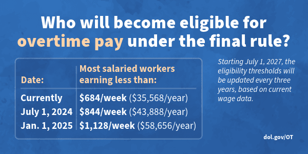 DOL Drops Defense of Biden Overtime Rule, 2019 Threshold Stays in Place
