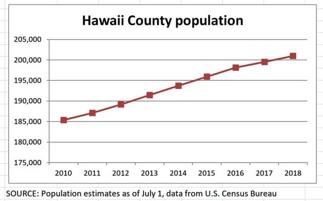 Hawaii County Grows 5% as Oahu, Maui Populations Decline