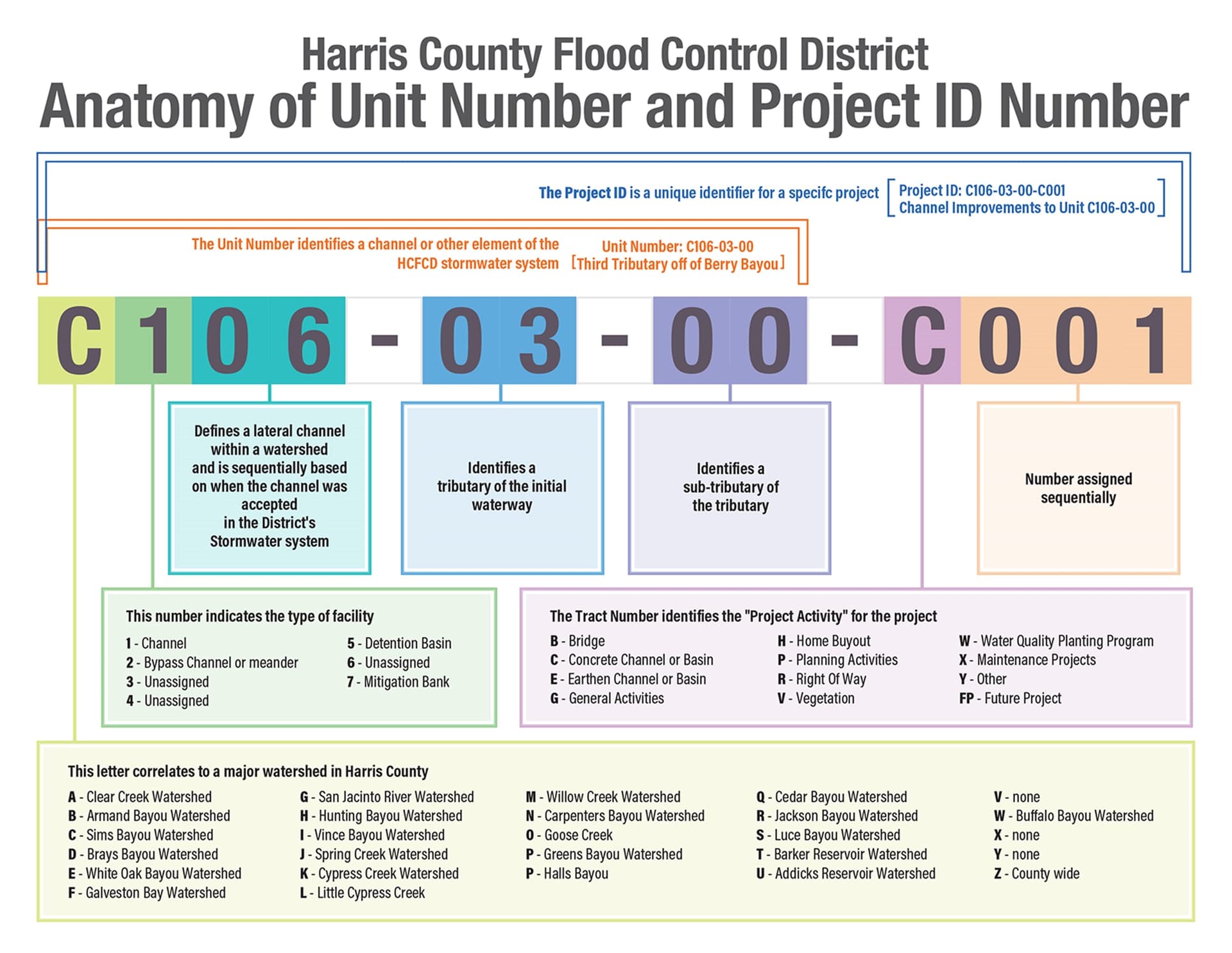 How Harris County flood control tracks its drainage network