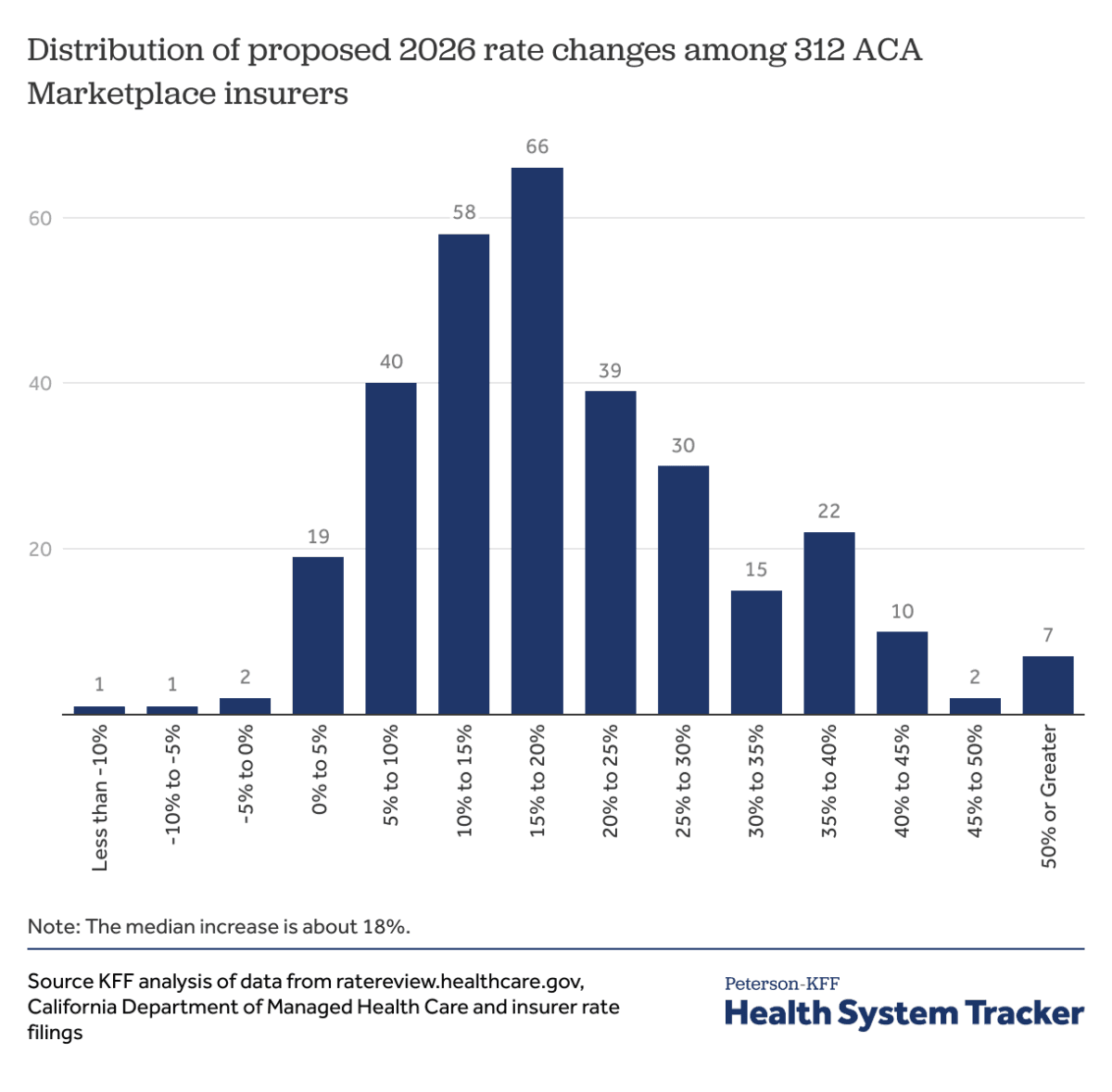Five million drop ACA coverage as premiums surge
