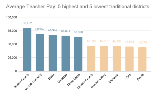 Idaho Teacher Pay Rises 5%; Kootenai Districts Average $66K to $74K