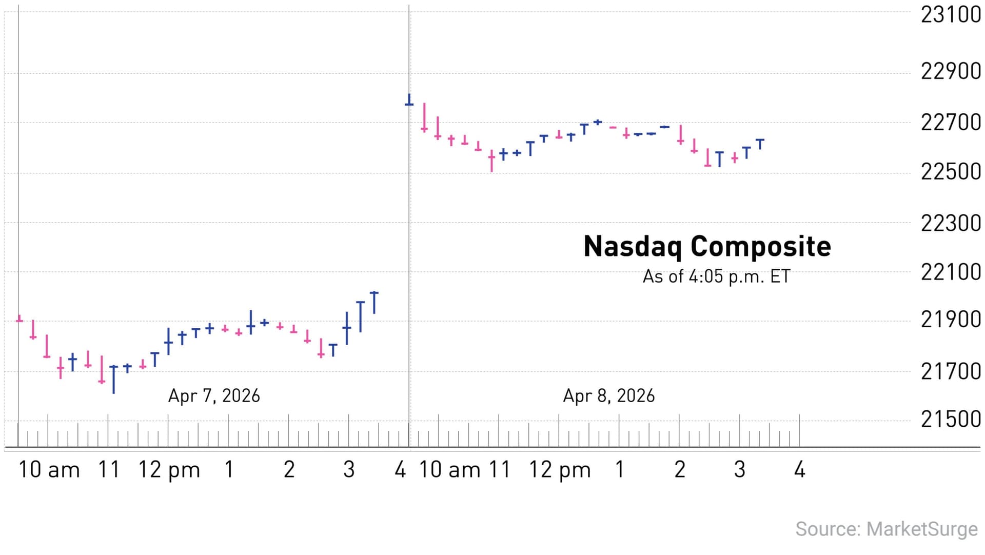 Dow Posts Best Day Since April as Iran Ceasefire Sparks Rally, Futures Dip