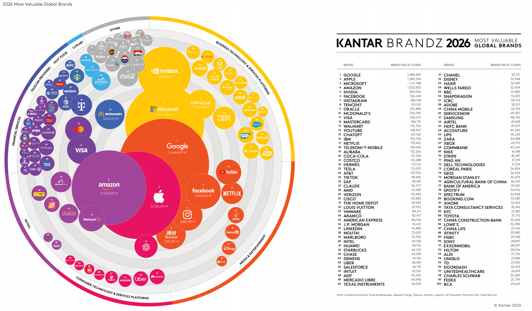 McDonald's ranks 10th in Kantar's 2026 most valuable brands list