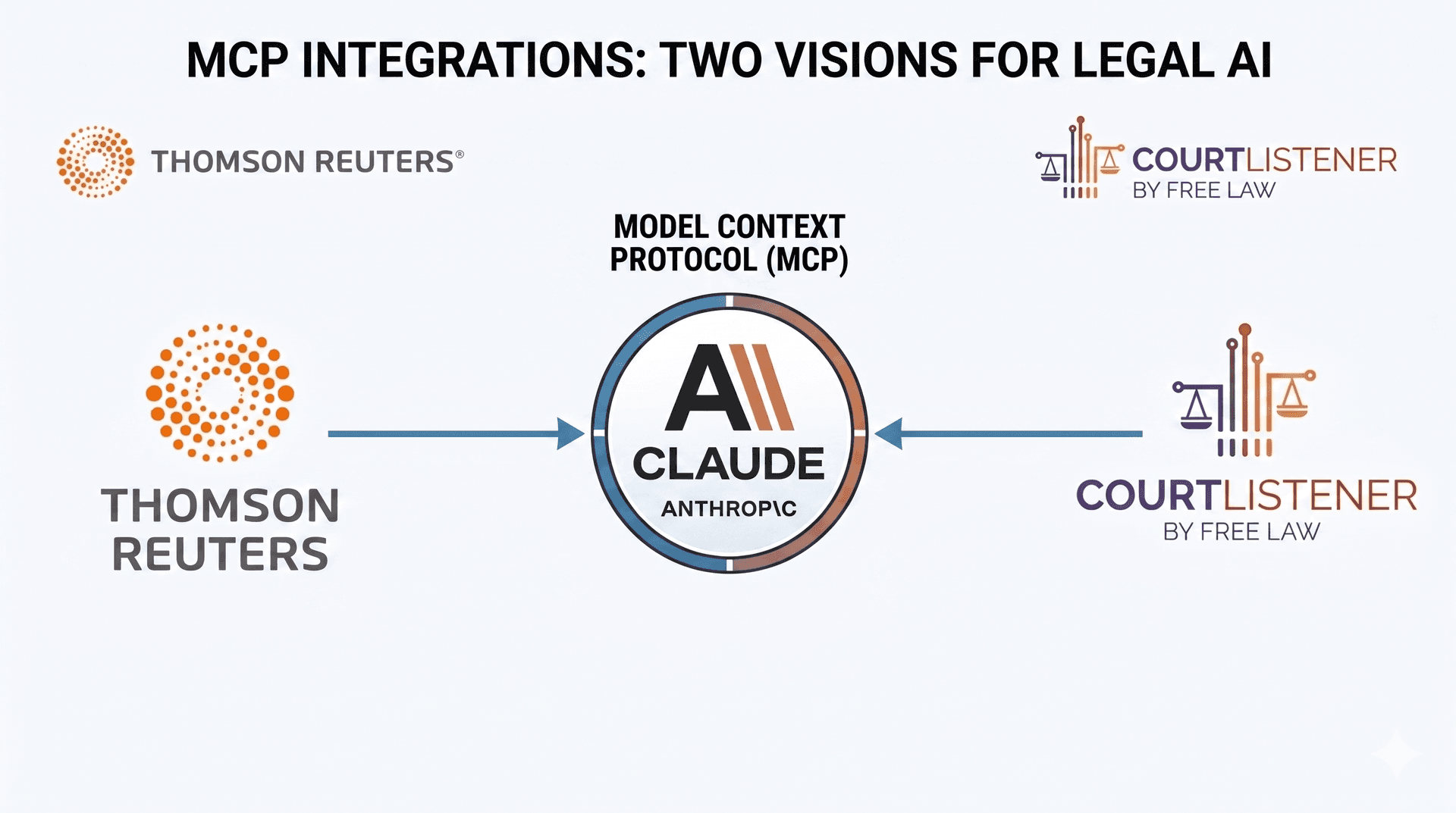 Thomson Reuters adds Anthropic connector for governed legal AI workflows