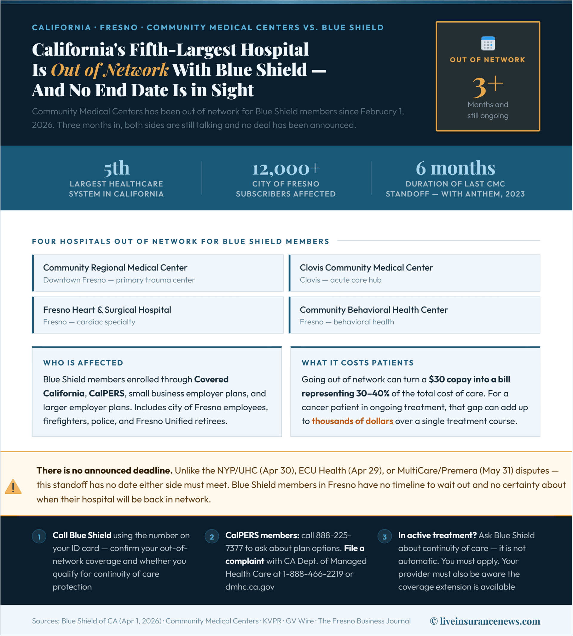 Blue Shield, Community Medical Centers restore in-network access for patients