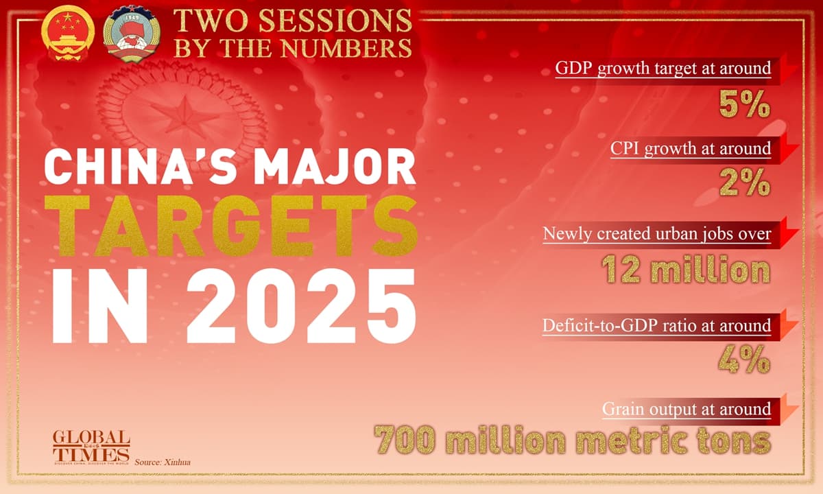 Beijing signals likely 2026 GDP target of about 4.5%–5.0% growth