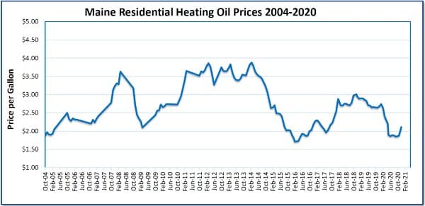 Maine Heating Fuel Prices Near $5 Per Gallon Amid Iran War Volatility