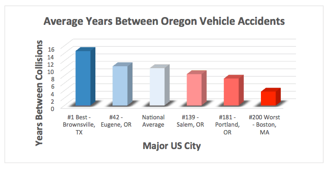 Eugene ranks ninth best nationwide for collision claims, Allstate says