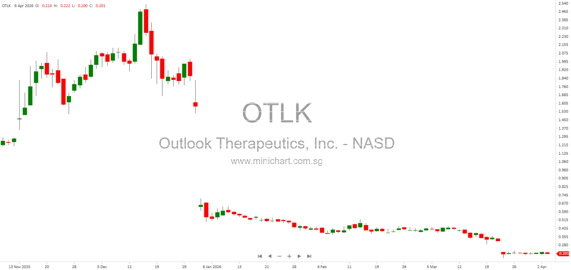 FDA Accepts Outlook Therapeutics Appeal for Wet AMD Drug LYTENAVA
