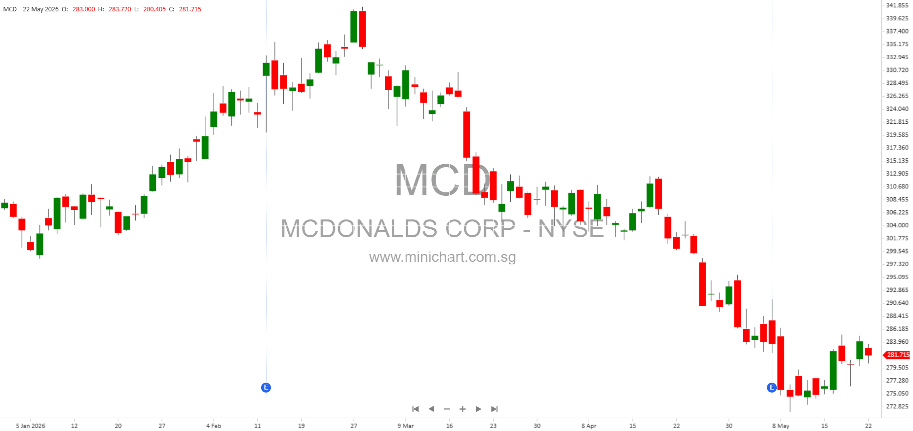 McDonald’s files shareholder vote results after May 20 annual meeting