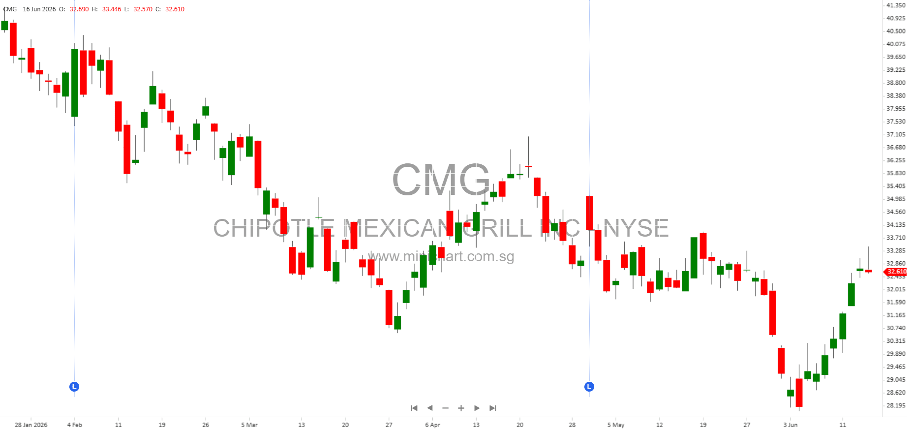 Chipotle shareholders back executive pay, board and auditor at annual meeting