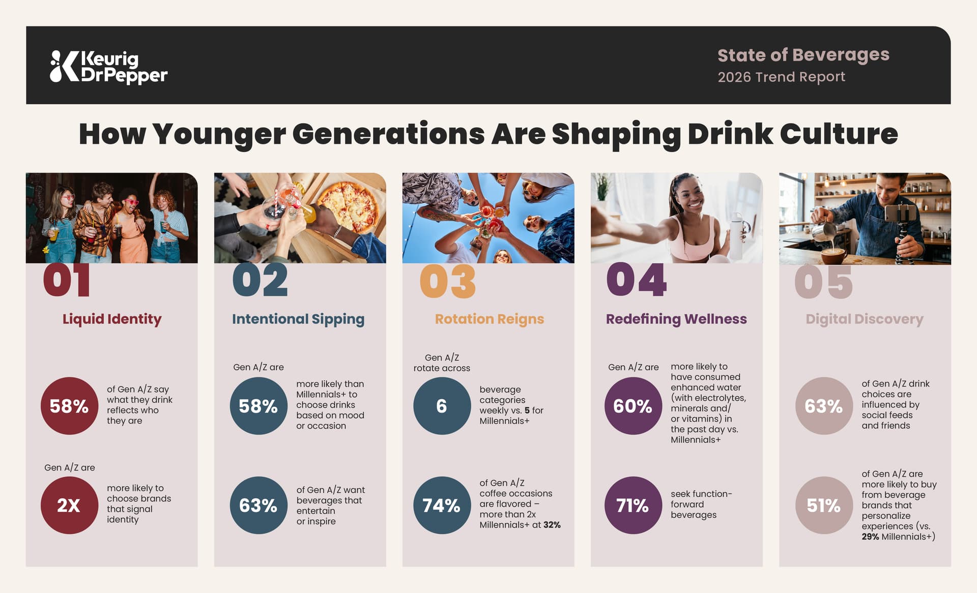 Keurig Dr Pepper says Gen Z wants coffee that signals identity