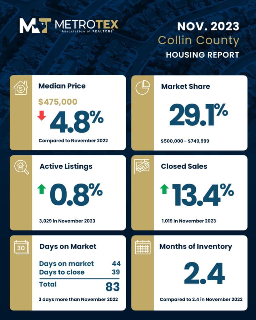 Collin County Luxury Homes Sit Unsold as Prices Drop $100K from Peak
