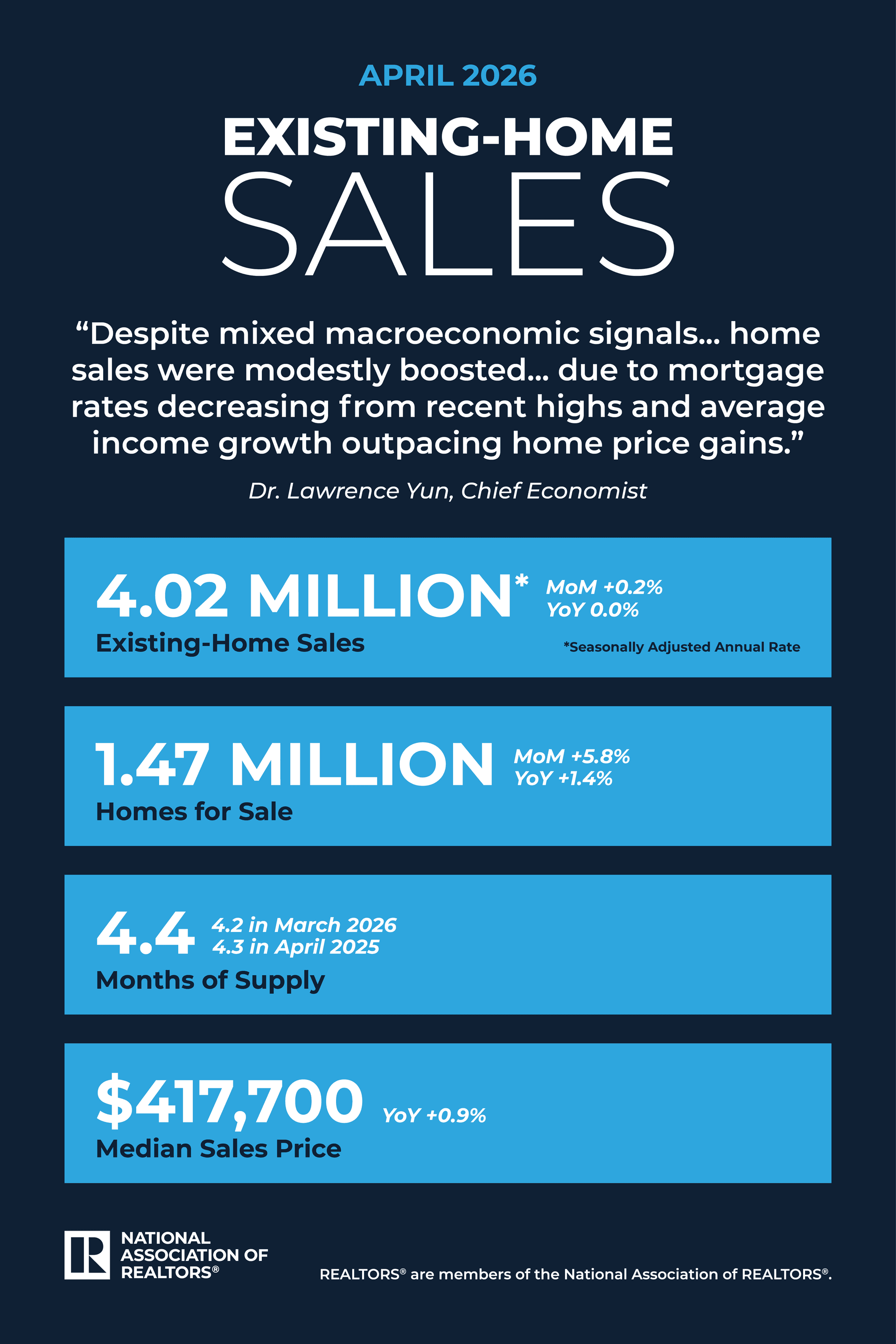 U.S. home sales edge up, but high rates keep buyers away