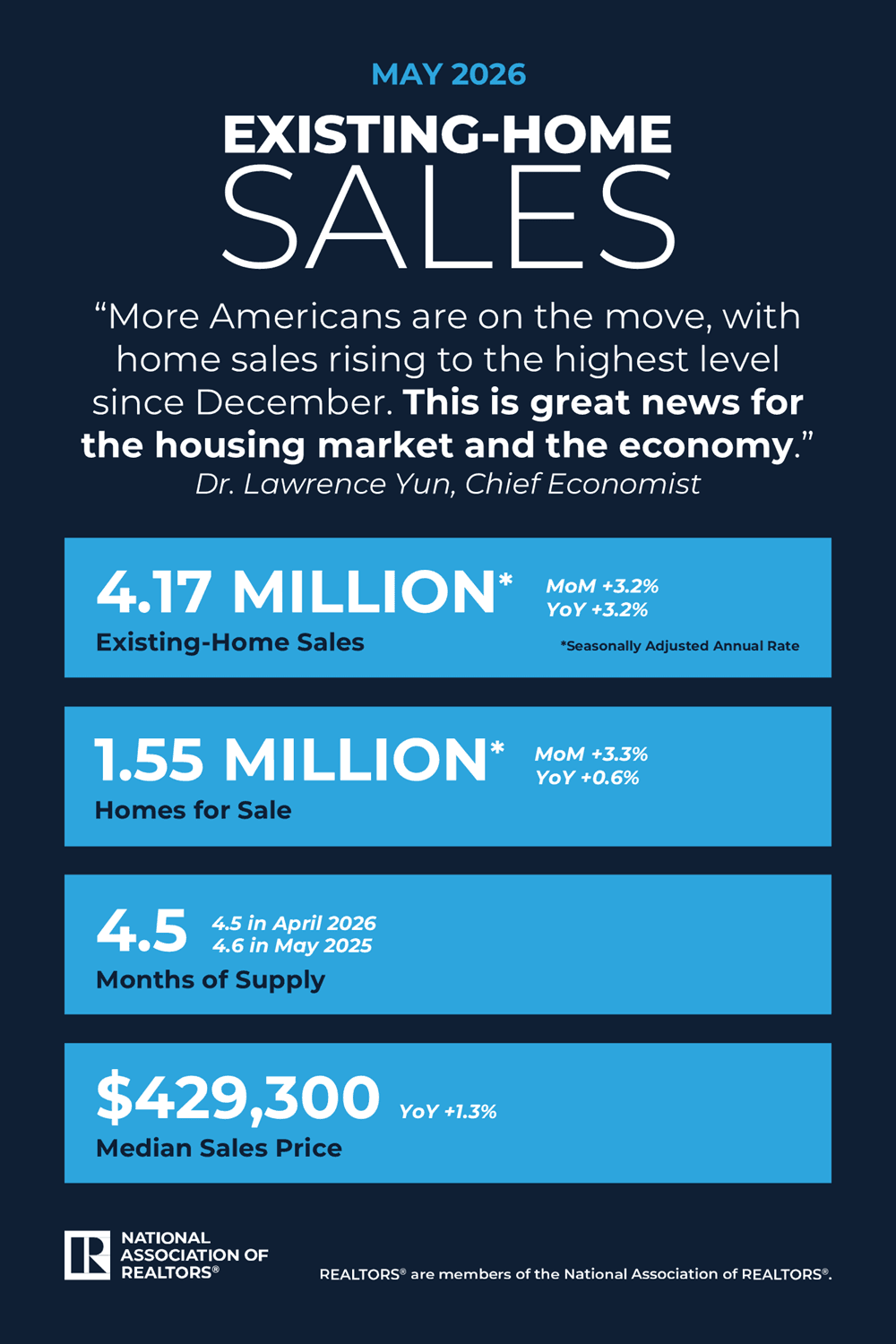 U.S. existing home sales rise to fastest pace since December