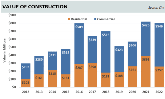 Greensboro Tops $1 Billion in Construction Investment, Issues 3,000 Permits in 2025