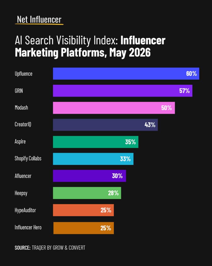 AI Search Visibility Benchmark Shows Top Influencer Platforms Dominate Mentions