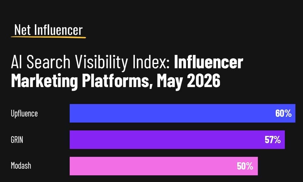 AI visibility drives 7,000% click growth for UAE platform